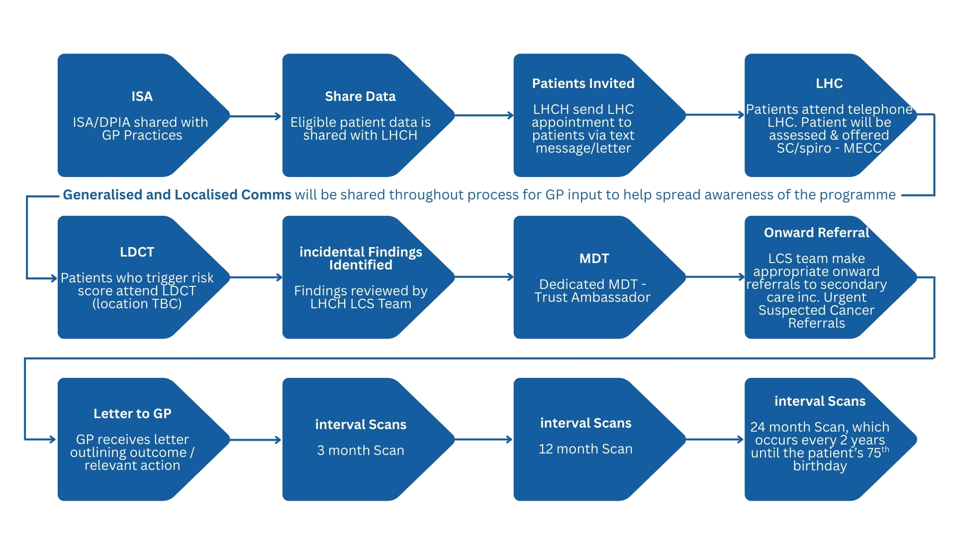 The lung cancer screening process flowchart