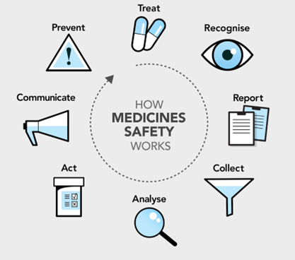A graphical example of how medicines safety works